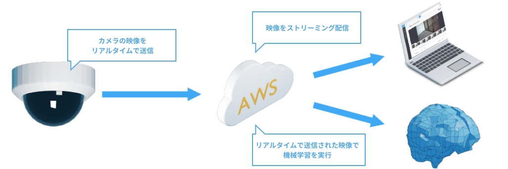 Streamer Extension for AmazonKinesis Video Streamsの仕組み